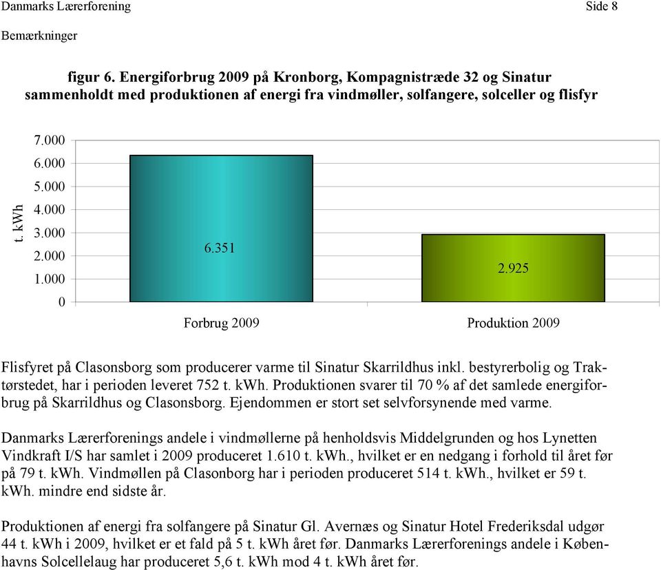000 0 6.351 2.925 Forbrug 2009 Produktion 2009 Flisfyret på Clasonsborg som producerer varme til Sinatur Skarrildhus inkl. bestyrerbolig og Traktørstedet, har i perioden leveret 752 t. kwh.