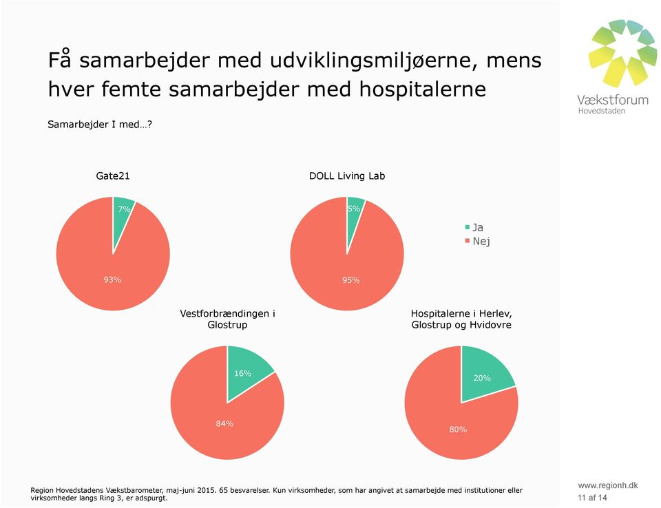 og Hvidovre 16% 20% 84% 80% Region Hovedstadens Vækstbarometer, maj-juni 2015. 65 besvarelser.