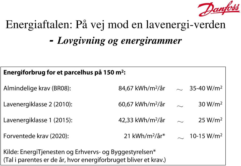 2 Lavenergiklasse 1 (2015): 42,33 kwh/m 2 /år ~ 25 W/m 2 Forventede krav (2020): 21 kwh/m 2 /år* ~ 10-15 W/m 2