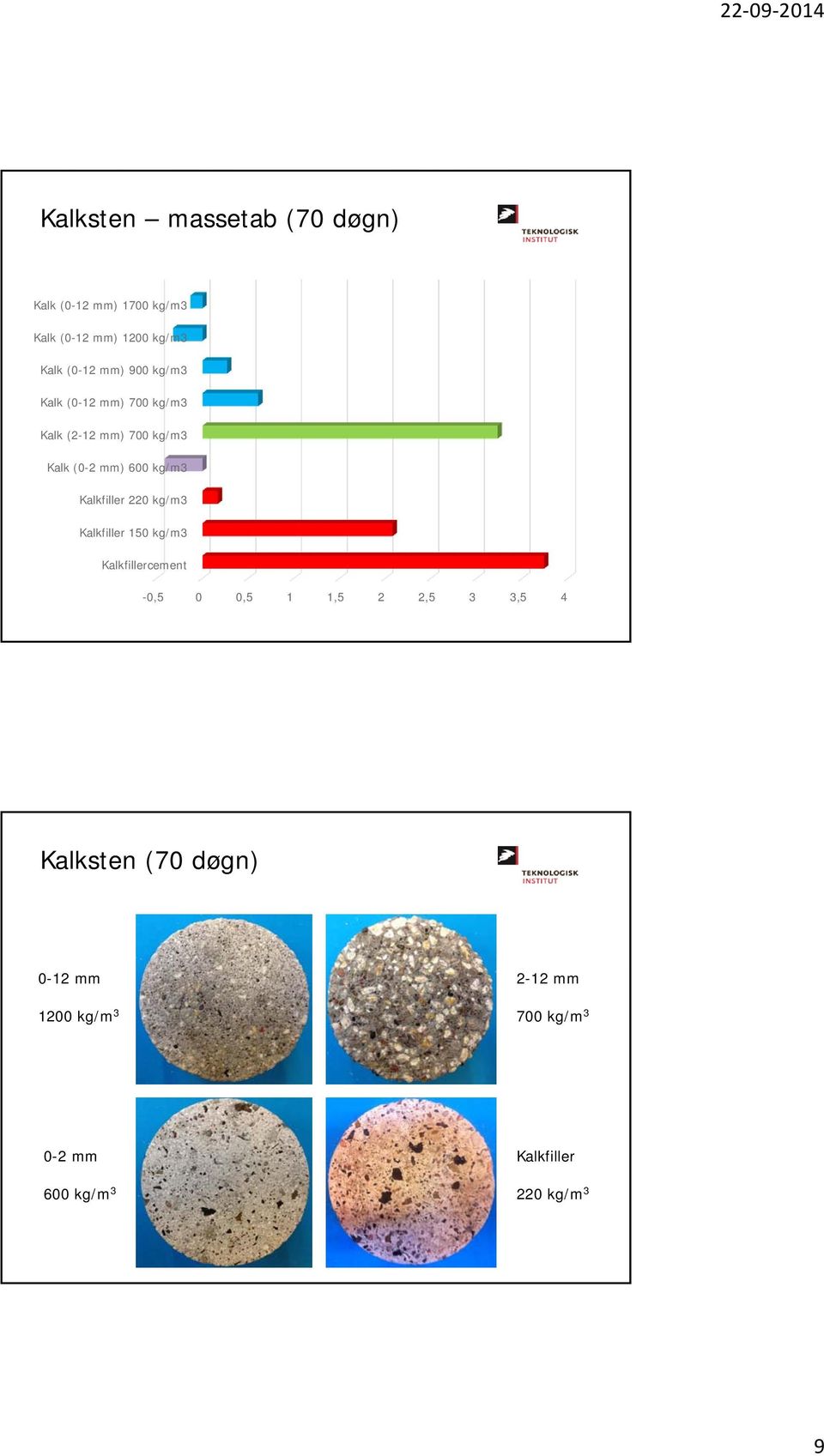 Kalkfiller 220 kg/m3 Kalkfiller 150 kg/m3 Kalkfillercement -0,5 0 0,5 1 1,5 2 2,5 3 3,5 4