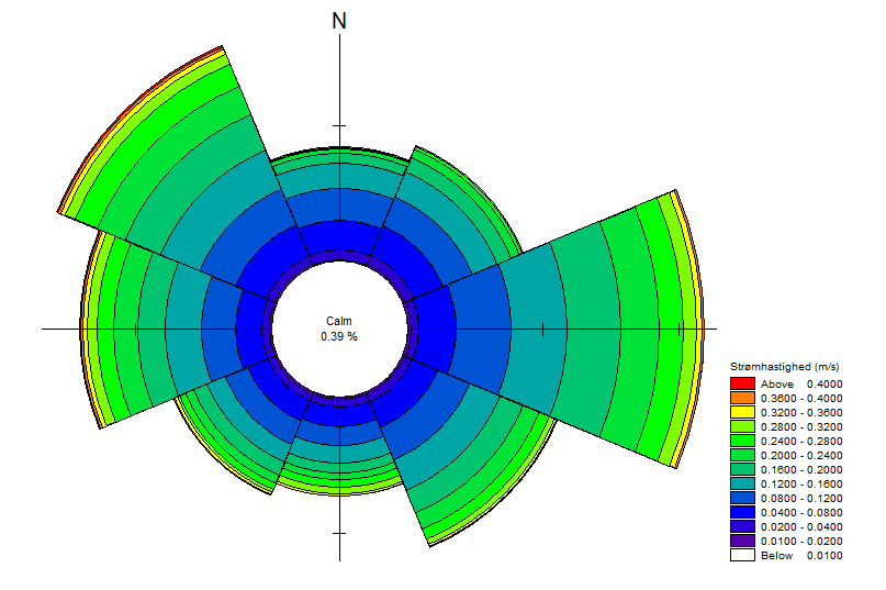 Figur 2. Modelleret årlig overfladestrøm (2 meter) i 2005 ved Fejø, Rågø og Onsevig Havbrug Strømhastighederne varierer mellem 0,02 m/s - 0,4 m/s.