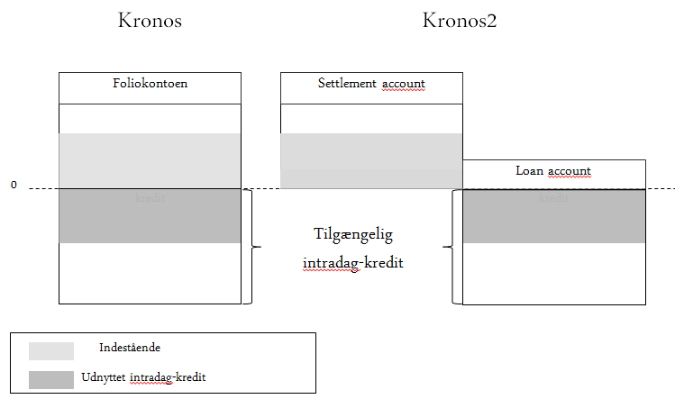 Hovedkonto i Kronos og Kronos2 Figur 1 Kronos: Hvis en deltager har et indestående, ser deltageren det på sin foliokonto.