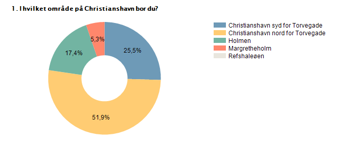 Procent Antal Christianshavn syd for Torvegade 25,5% 82 Christianshavn nord for