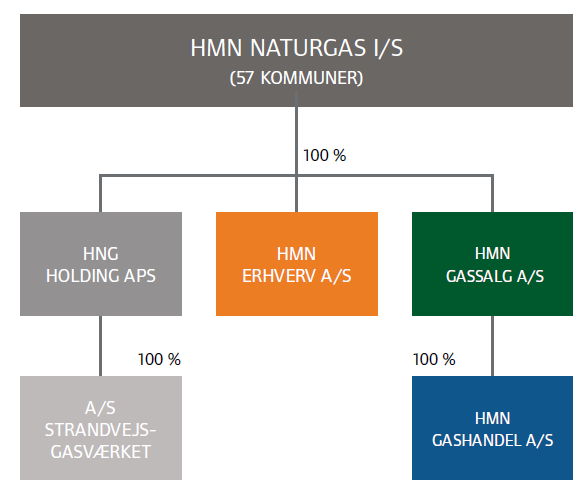 Det er HMN Naturgas koncernens målsætning at være det mest effektive