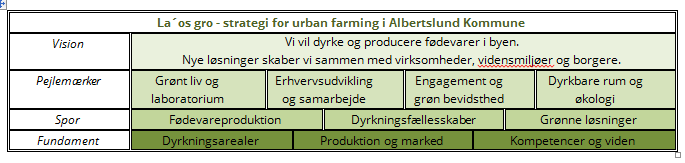 Strategi for urban farming Strategien består af en vision, der udfoldes med baggrund i fire pejlemærker og tre spor.