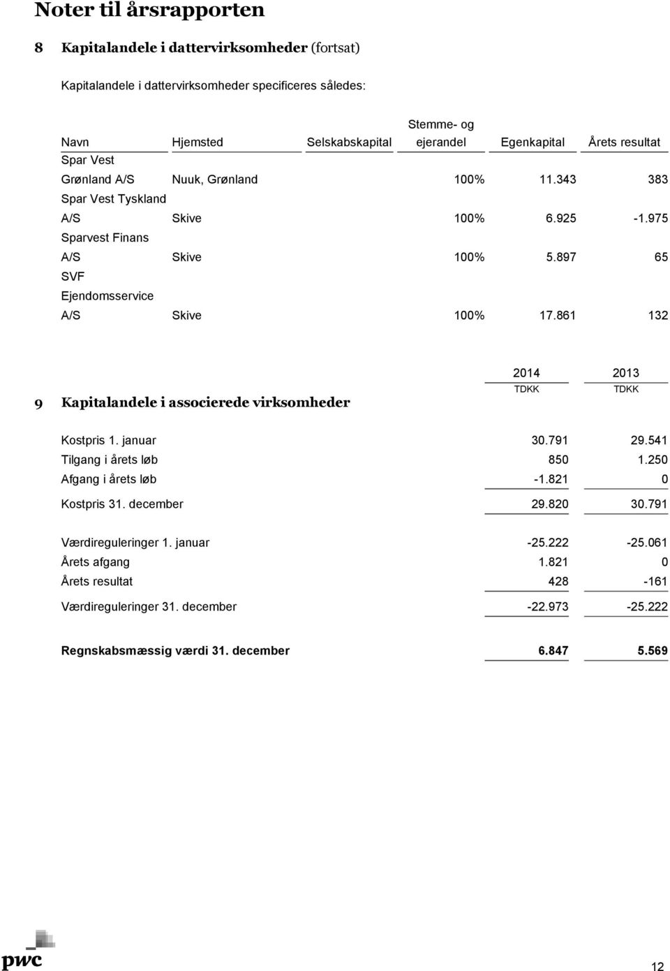 897 65 SVF Ejendomsservice A/S Skive 100% 17.861 132 9 Kapitalandele i associerede virksomheder 2014 2013 Kostpris 1. januar 30.791 29.541 Tilgang i årets løb 850 1.