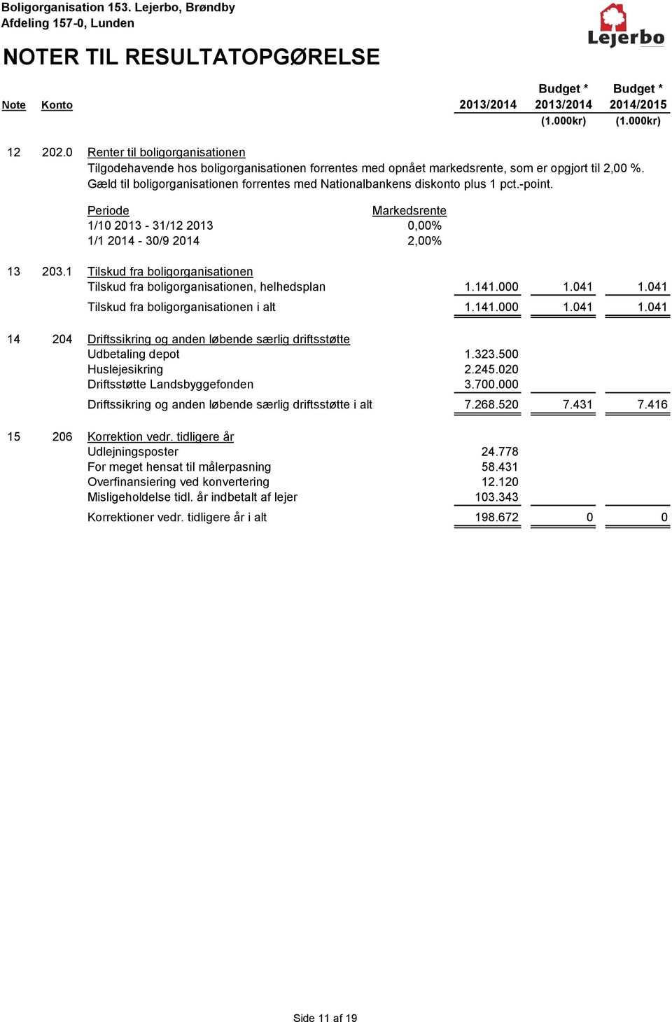 Gæld til boligorganisationen forrentes med Nationalbankens diskonto plus 1 pct.-point. Periode Markedsrente 1/10 2013-31/12 2013 0,00% 1/1 2014-30/9 2014 2,00% 13 203.