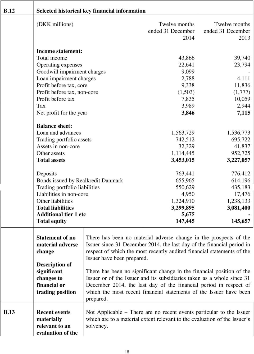 10,059 Tax 3,989 2,944 Net profit for the year 3,846 7,115 Balance sheet: Loan and advances 1,563,729 1,536,773 Trading portfolio assets 742,512 695,722 Assets in non-core 32,329 41,837 Other assets