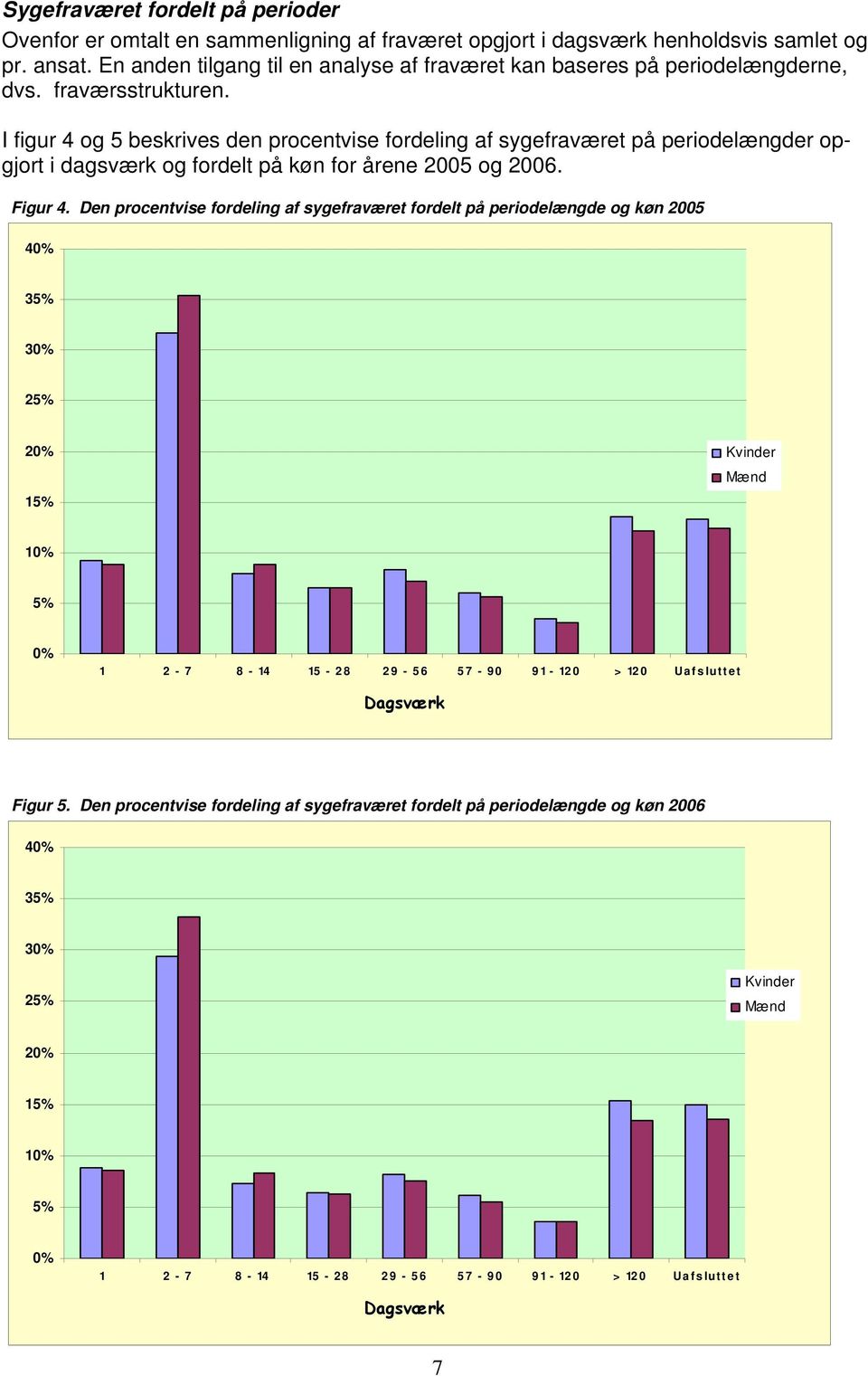 I figur 4 og 5 beskrives den procentvise fordeling af sygefraværet på periodelængder opgjort i dagsværk og fordelt på køn for årene 2005 og 2006. Figur 4.