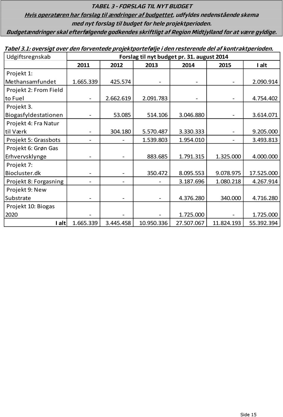 Udgiftsregnskab Forslag til nyt budget pr. 31. august 2014 2011 2012 2013 2014 2015 I alt Projekt 1: Methansamfundet 1.665.339 425.574 - - - 2.090.914 Projekt 2: From Field to Fuel - 2.662.619 2.091.