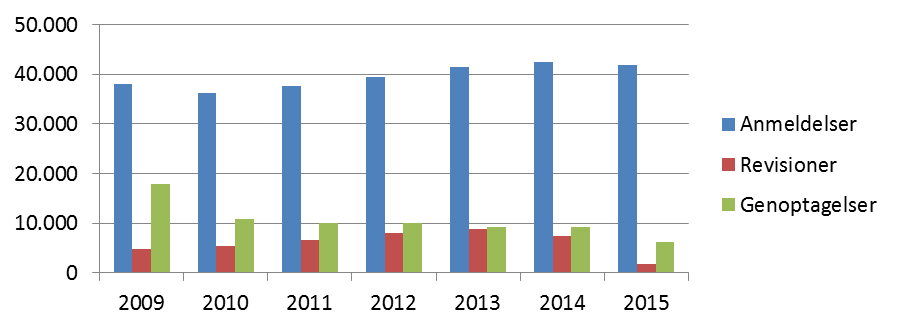 2. Tilgangen af arbejdsskader I perioden fra 2009 til 2015 har tilgangen af arbejdsskadesager været svingende, som det fremgår af figur 2.1. Figur 2.