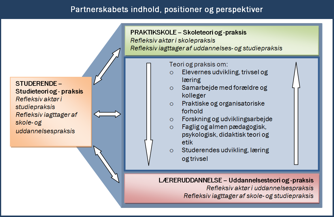 BILAG 1: Partnerskabsaftale for praktik 2012-2013 kontraktlige forhold Det uddannelsesmæssige samarbejde mellem praktikskoler og Læreruddannelsen i Århus aftales og beskrives gennem