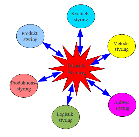 Figur 2: Elementer i Teknisk Styring De enkelte styringsområder varetager nedenstående opgaver i virksomheden: Typiske styringsområder Produktstyring Kvalitetsstyring Metodestyring Anlægsstyring