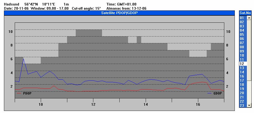 Metode til test af GreenStar-systemet Figur 12.4: Antal satellitter (mørkegrå felter) og PDOP værdi, for Hadsund d. 20. november 2006. 12.3.