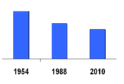 km i 1954 til 33 km i 2010 hvilket er et fald på i alt 25 %. Her er der tale om et fald som er jævnt fordelt hen over perioden da faldet fra 1954 til 1988 er på 13 %.