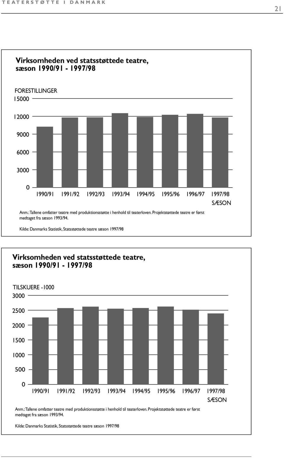 Kilde: Danmarks Statistik, Statsstøttede teatre sæson 1997/98 Virksomheden ved statsstøttede teatre, sæson 1990/91-1997/98 TILSKUERE -1000 3000 2500 2000 1500 1000 500 0 1990/91 1991/92 1992/93