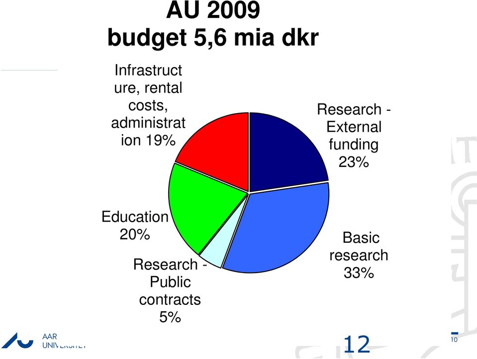 - External funding 23% Education 20%