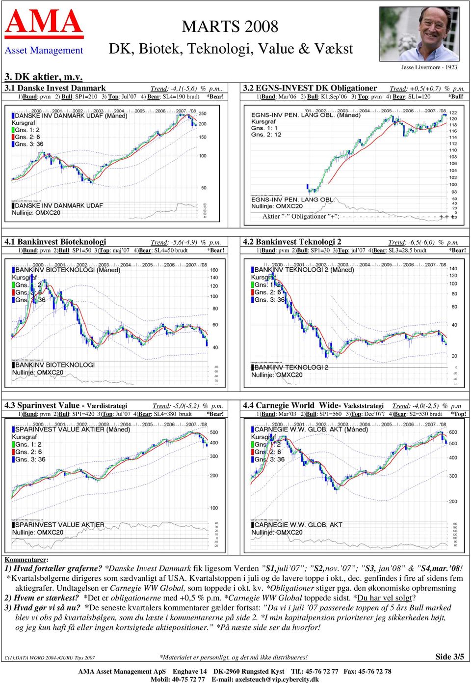 Aktier - Obligationer + : - - - - - - - - - - - - - - - - - + + + 4.1 Bankinvest Bioteknologi Trend: -5,6(-4,9) % p.m. 4.2 Bankinvest Teknologi 2 Trend: -6,5(-6,0) % p.m. 1)Bund: pvm 2)Bull: SP1=50 3)Top: maj 07 4)Bear: SL4=50 brudt *Bear!