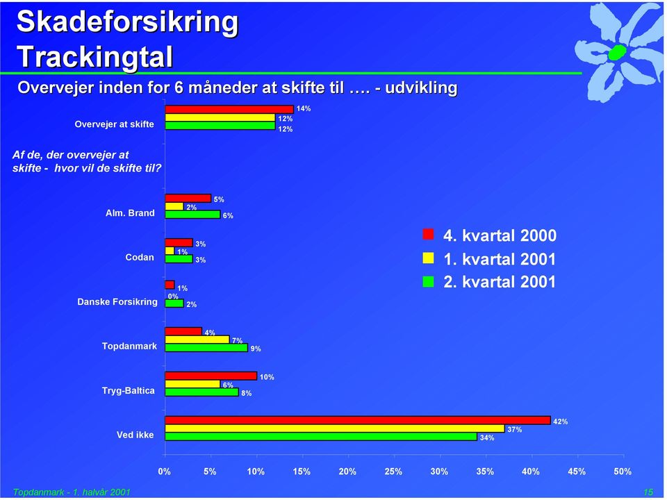 Brand Codan Danske Forsikring 2% 3% 1% 3% 1% 0% 2% 5% 6% 4. kvartal 2000 1. kvartal 2001 2.