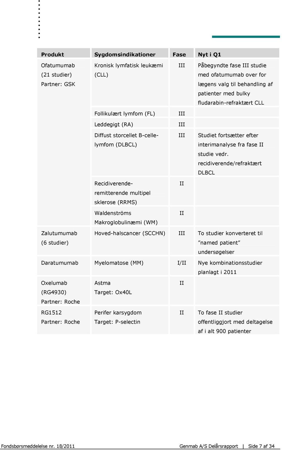 vedr. recidiverende/refraktært DLBCL Recidiverende- II remitterende multipel sklerose (RRMS) Waldenströms II Makroglobulinæmi (WM) Zalutumumab (6 studier) Hoved-halscancer (SCCHN) III To studier