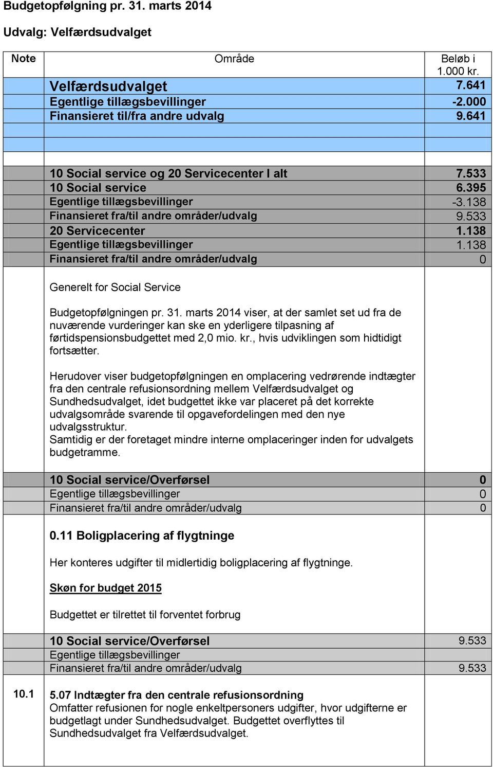 138 Egentlige tillægsbevillinger 1.138 Generelt for Social Service Budgetopfølgningen pr. 31.