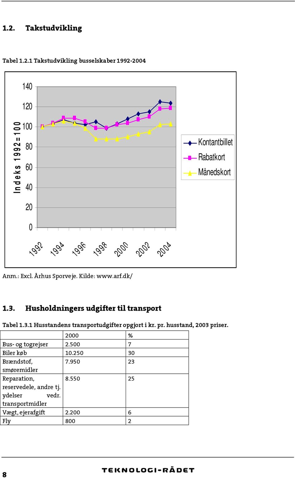Husholdningers udgifter til transport Tabel 1.3.1 Husstandens transportudgifter opgjort i kr. pr. husstand, 2003 priser.