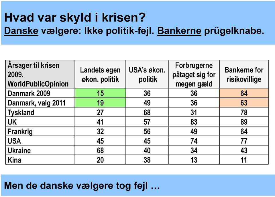 politik Forbrugerne påtaget sig for megen gæld Bankerne for risikovillige Danmark 2009 15 36 36 64 Danmark,