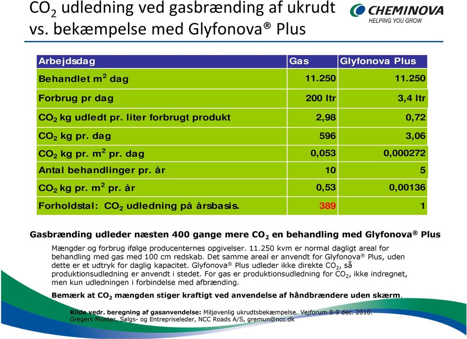 389 1 Gasbrænding udleder næsten 400 gange mere CO 2 en behandling med Glyfonova Plus Mængder og forbrug ifølge producenternes opgivelser. 11.