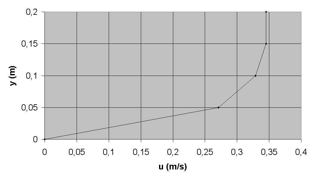 92 Bilag J: Vandføring i Mastrup bæk A er tværsnitsarealet Dette vil sige at den enkelte hastighedsmåling i Mastrup bæk, kan betragtes som en del af middelværdiens bestemmelse i formel J.5.