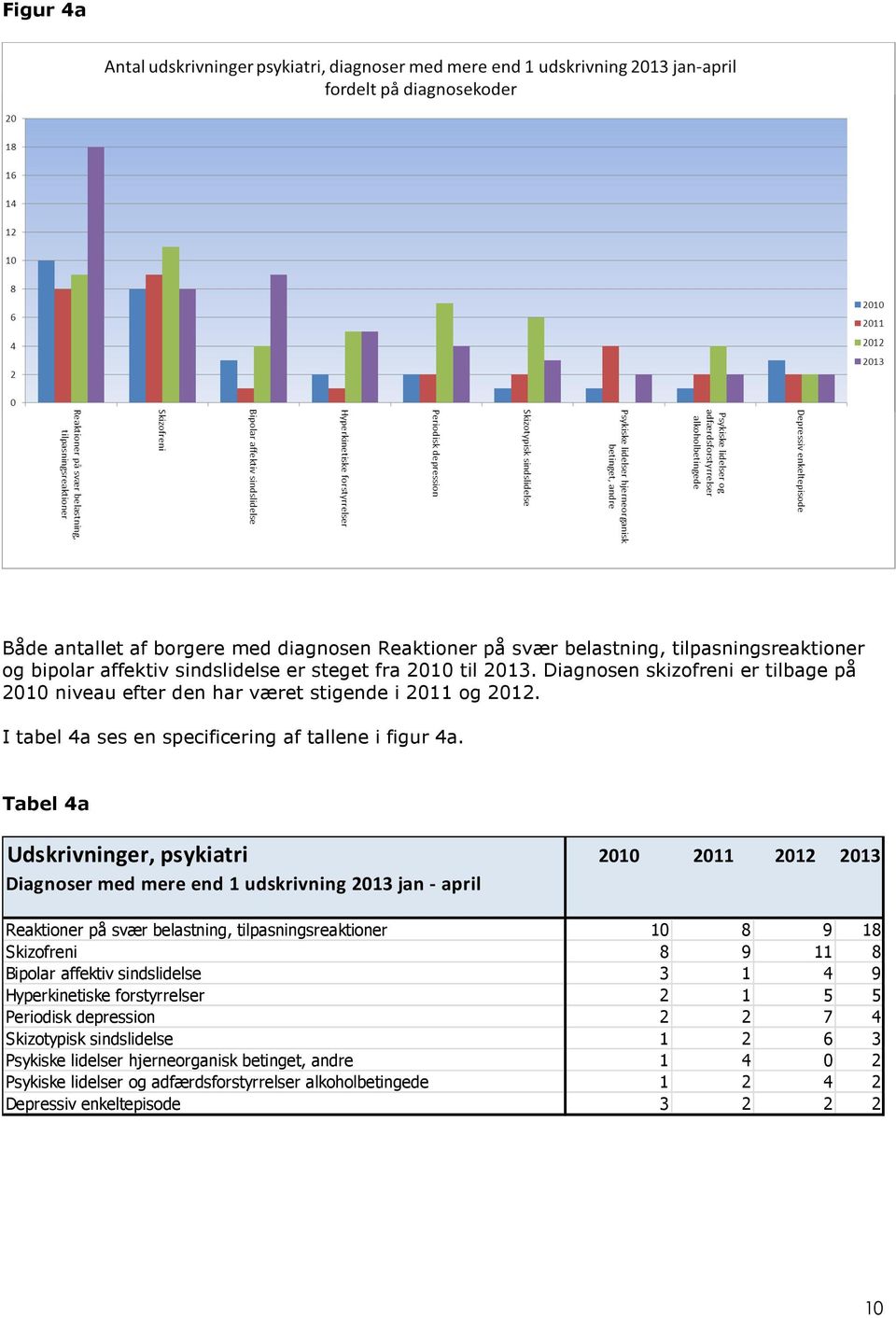 Tabel 4a Udskrivninger, psykiatri 2010 2011 2012 2013 Diagnoser med mere end 1 udskrivning 2013 jan - april Reaktioner på svær belastning, tilpasningsreaktioner 10 8 9 18 Skizofreni 8 9 11 8 Bipolar