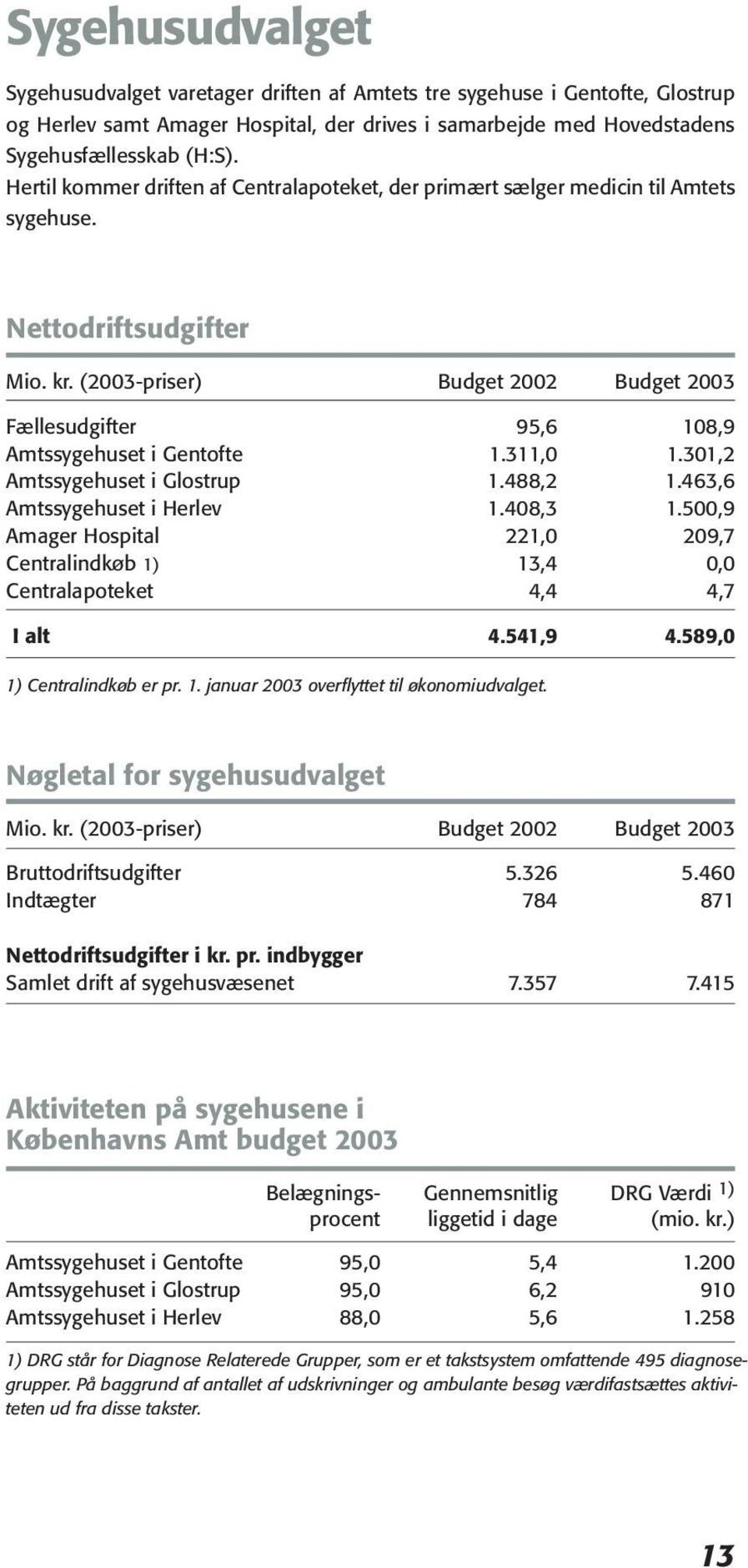 (2003-priser) Budget 2002 Budget 2003 Fællesudgifter 95,6 108,9 Amtssygehuset i Gentofte 1.311,0 1.301,2 Amtssygehuset i Glostrup 1.488,2 1.463,6 Amtssygehuset i Herlev 1.408,3 1.