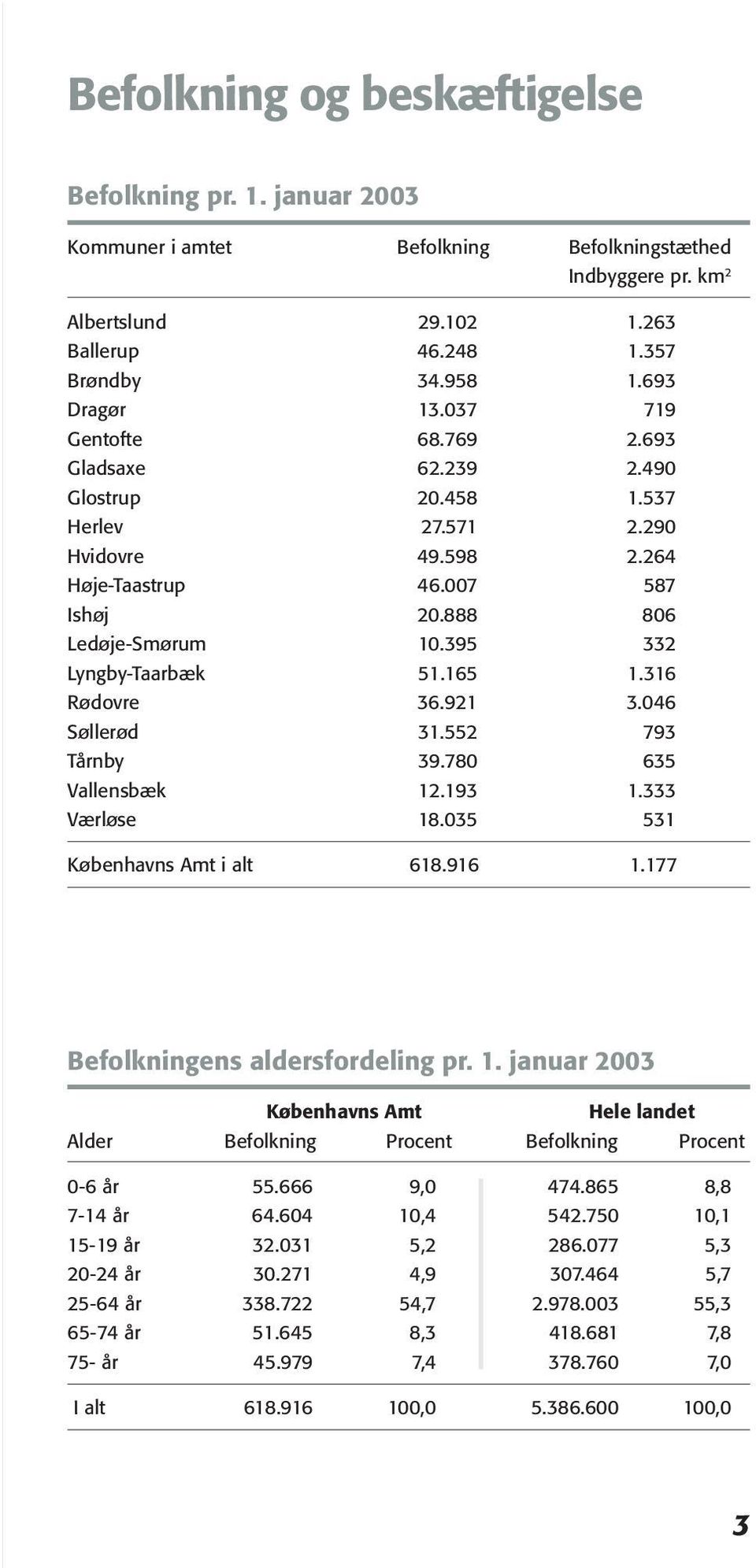 395 332 Lyngby-Taarbæk 51.165 1.316 Rødovre 36.921 3.046 Søllerød 31.552 793 Tårnby 39.780 635 Vallensbæk 12.193 1.333 Værløse 18.035 531 Københavns Amt i alt 618.916 1.