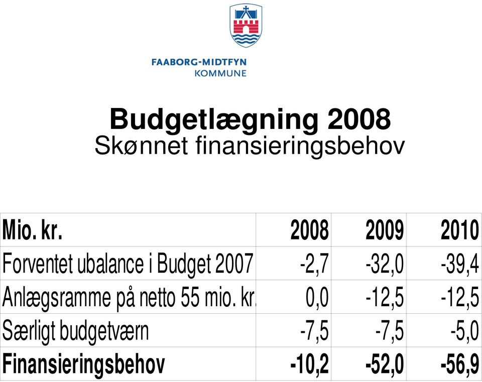 2007-2,7-32,0-39,4 Anlægsramme på netto 55 mio. kr.