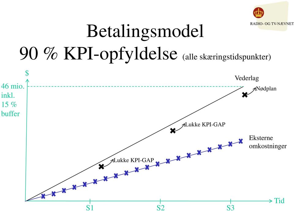 15 % buffer $ Lukke KPI-GAP Vederlag