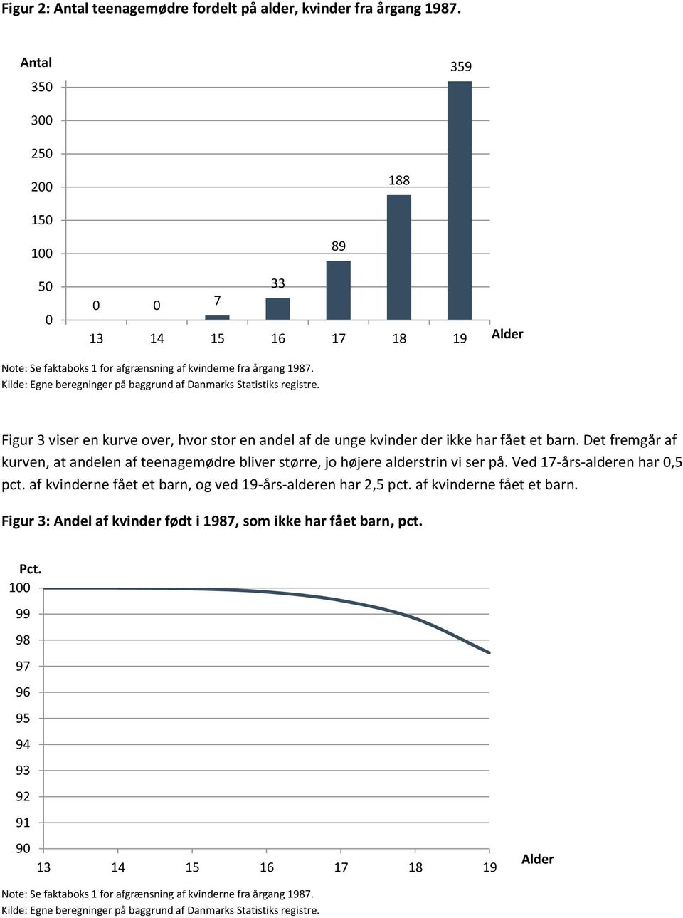 Kilde: Egne beregninger på baggrund af Danmarks Statistiks registre. Figur 3 viser en kurve over, hvor stor en andel af de unge kvinder der ikke har fået et barn.