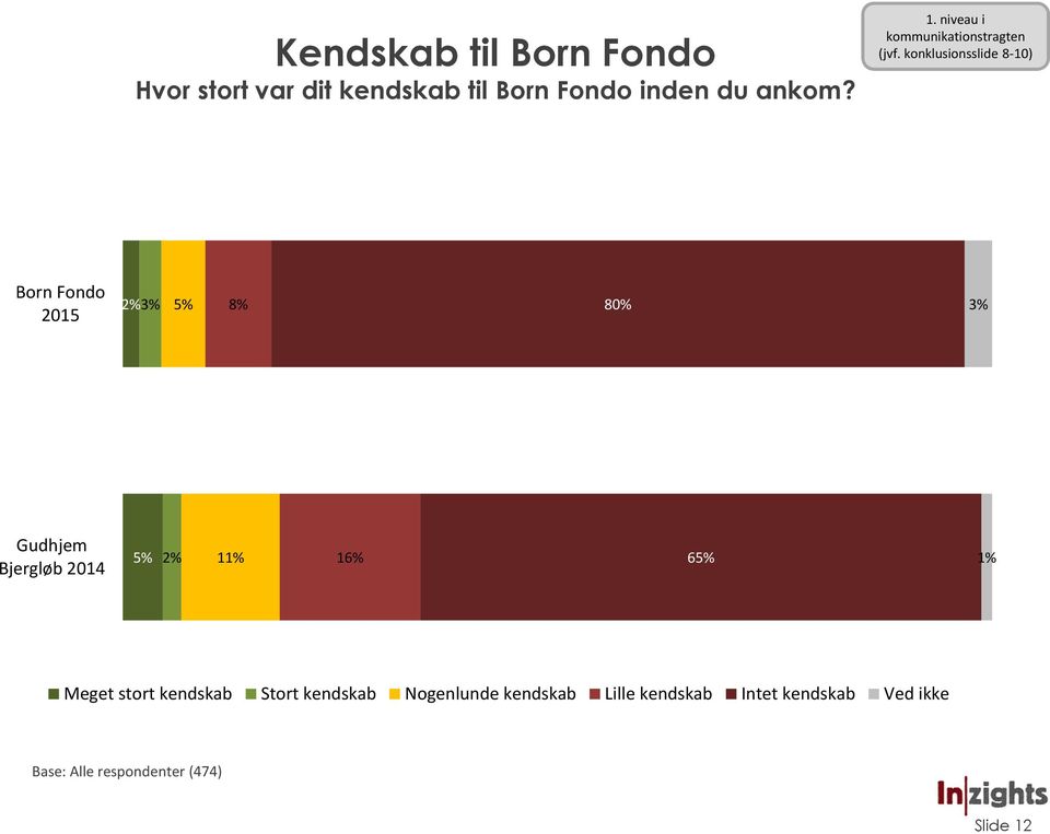 konklusionsslide 8-10) Born Fondo 2015 2% 3% 5% 8% 80% 3% Gudhjem Bjergløb 2014 5% 2%