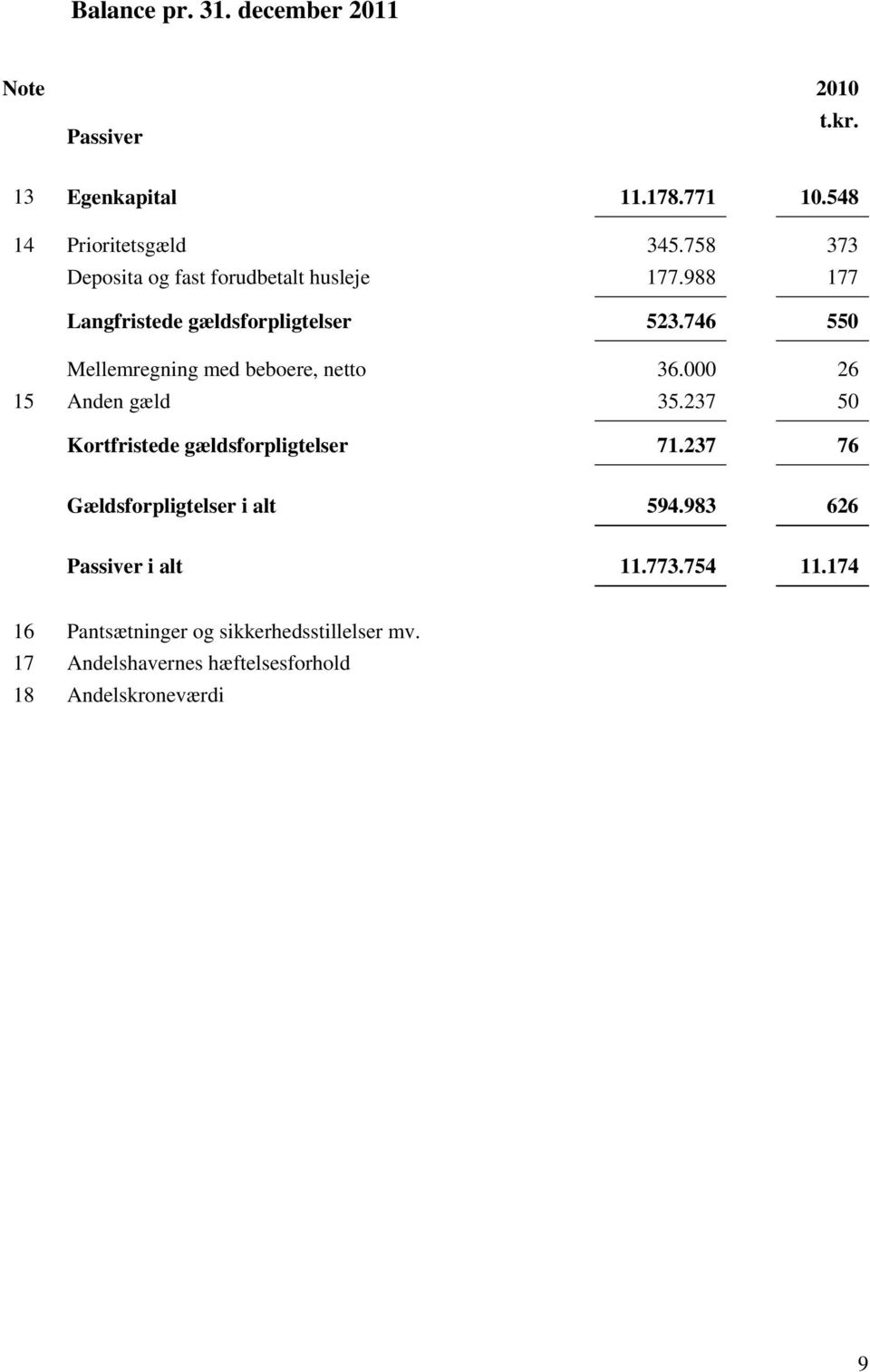 746 550 Mellemregning med beboere, netto 36.000 26 15 Anden gæld 35.237 50 Kortfristede gældsforpligtelser 71.