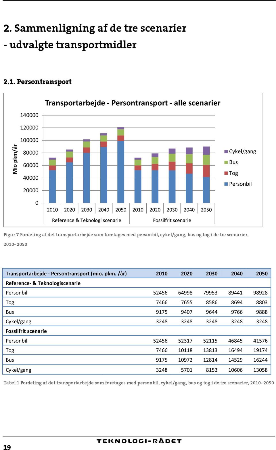 2050 Reference & Teknologi scenarie Fossilfrit scenarie Figur 7 Fordeling af det transportarbejde som foretages med personbil, cykel/gang, bus og tog i de tre scenarier, 2010-2050 Transportarbejde -