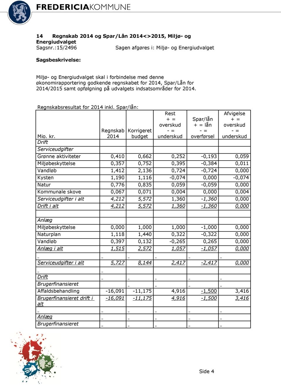 opfølgning på udvalgets indsatsområder for 2014. Regnskabsresultat for 2014 inkl. Spar/lån: Mio. kr.