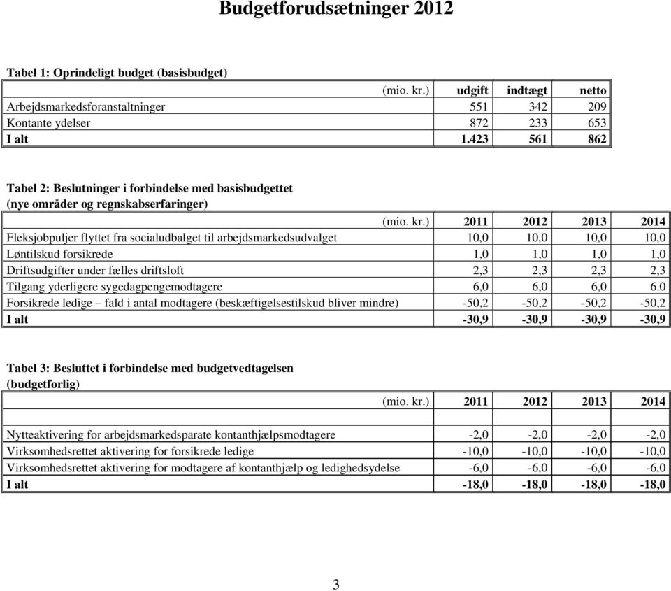 ) 2011 2012 2013 2014 Fleksjobpuljer flyttet fra socialudbalget til arbejdsmarkedsudvalget 10,0 10,0 10,0 10,0 Løntilskud forsikrede 1,0 1,0 1,0 1,0 Driftsudgifter under fælles driftsloft 2,3 2,3 2,3