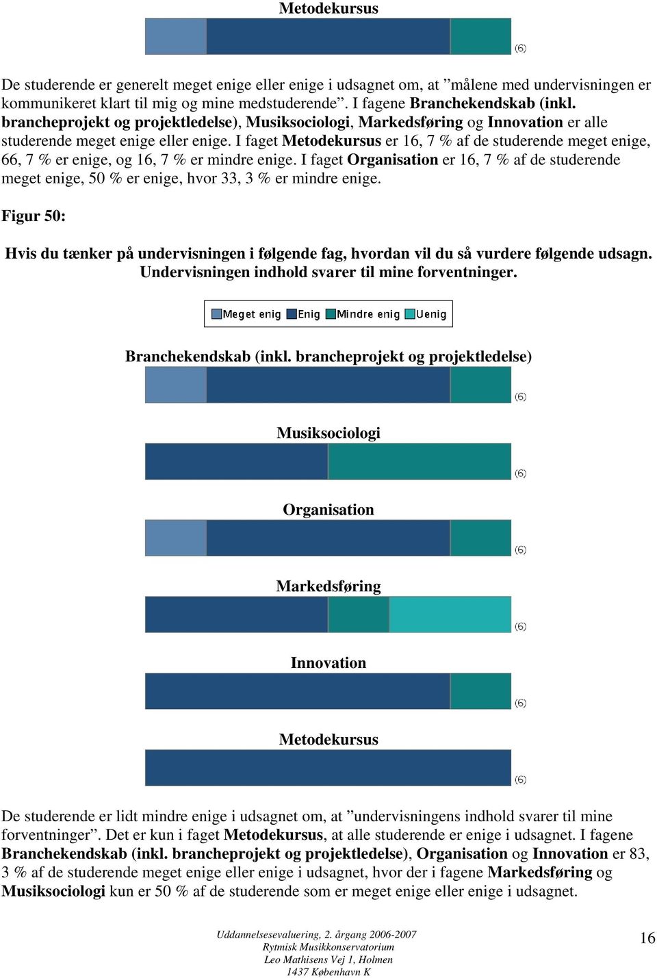 I faget Metodekursus er 16, 7 % af de studerende meget enige, 66, 7 % er enige, og 16, 7 % er mindre enige.