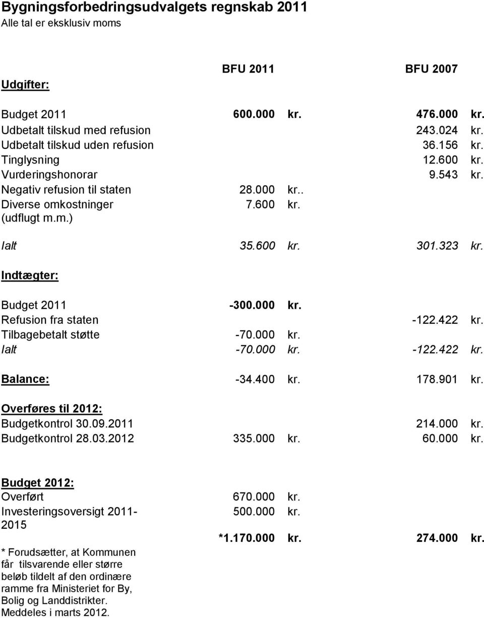 323 kr. Indtægter: Budget 2011-300.000 kr. Refusion fra staten -122.422 kr. Tilbagebetalt støtte -70.000 kr. Ialt -70.000 kr. -122.422 kr. Balance: -34.400 kr. 178.901 kr.