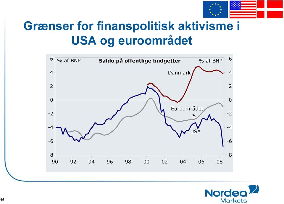 budgetter % af BNP Danmark 0 - Euroområdet