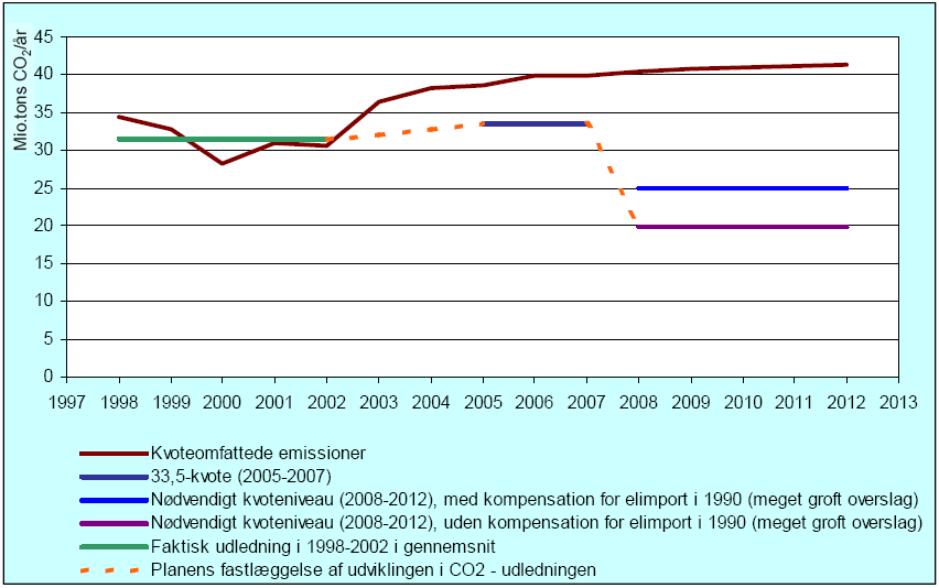 Figur 5.1. Den danske fremskrivning af kvoteomfattede emmisioner, den foreslåede tildelte kvotemængde i 2005-7 og den forventede nødvendige kvotetildeling i 2008-12.