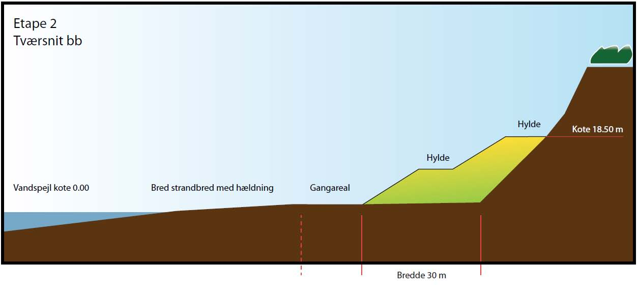 ERROR! NO TEXT OF SPECIFIED STYLE IN Figur 7. Tværsnit af etape 1. Etape 2 består af etablering af terrasser i den vest lige del af Kridtgraven.