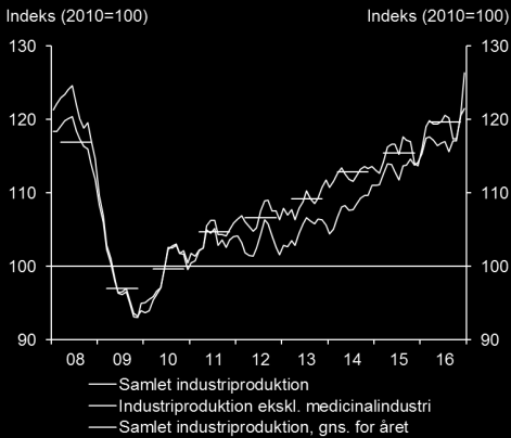 Side af. Dansk konjunkturnyt Stadig stigning i industriproduktionen Fra november til december steg den samlede industriproduktion med,9 pct.
