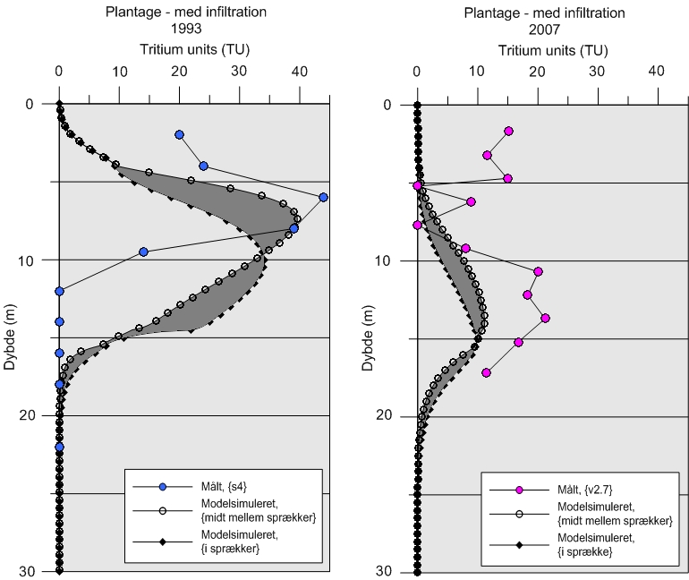 Figur 24. Målte og modelsimulerede tritiumprofiler for plantage og vaskepladsen.