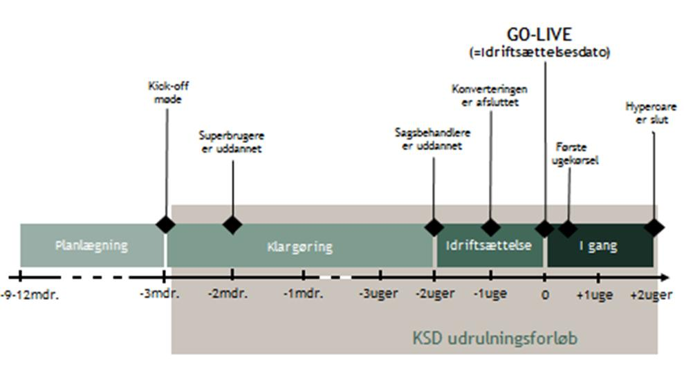 KSD-udrulning KMD har ansvaret for udrulningen af KSD. Det er KMD, der har udarbejdet udrulningsplanen for KSD. Udrulningsplanen baserer sig på de rammer og vilkår, som kontrakten for KSD fastlægger.