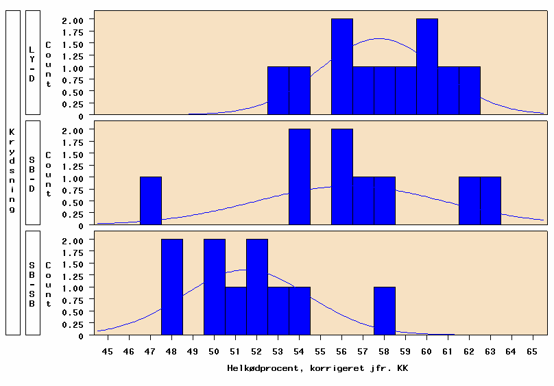 Figur 13. Fordeling af kødprocent for sogrise - Farvemåling Kødet fra sogrisenes kamme er lysest for LYxD mens SBxSB er mørkest med SBxD ind i mellem (L* i tabel 13).