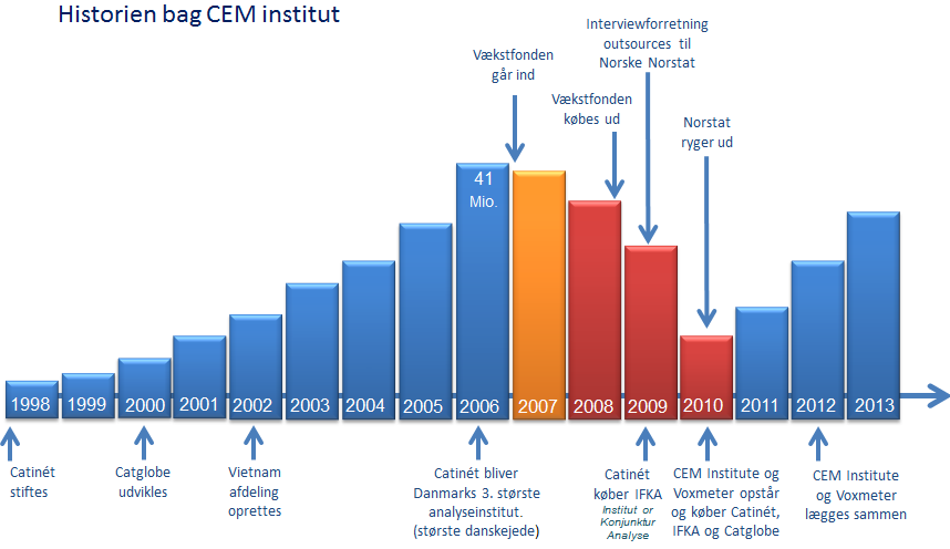 Virksomheden - CEM Institute & Voxmeter lægges sammen Historikken bag CEM Institute begynder med analyseinstituttet Catinét. Ni års succes, pga.